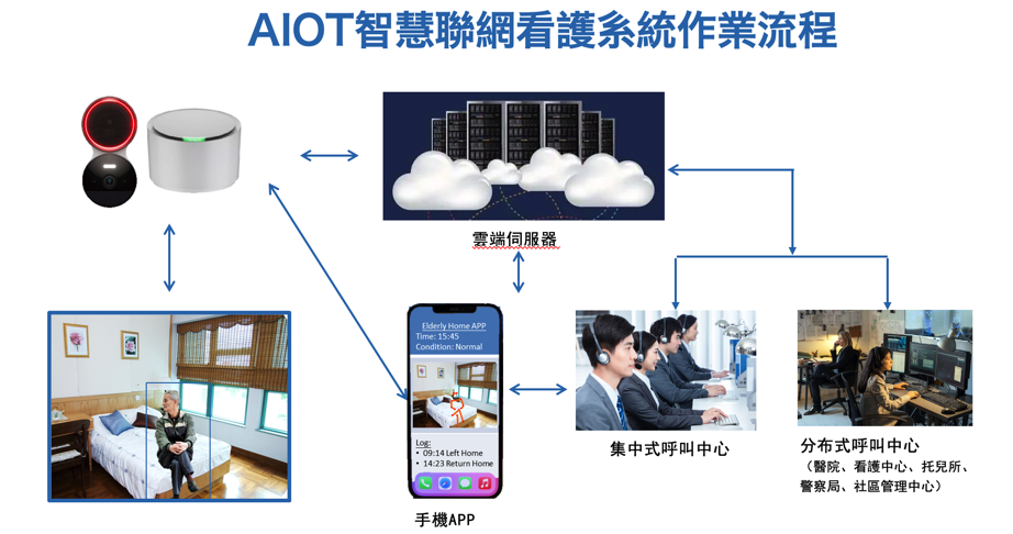 AIOT智慧聯網看護模擬架構